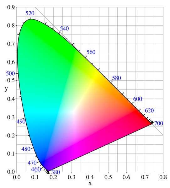 Model koloru CIE XYZ 1931 model odniesienia stworzony przez Commission Internationale de l'éclairage oparty na percepcji kolorów przez człowieka wywiedziony z modelu RGB, zmodyfikowany