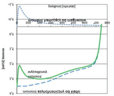 W czasie rozruchu magnesy trwałe wytwarzają moment hamujący zmniejszający wypadkowy moment rozruchowy, szczególnie w dolnym zakresie prędkości obrotowych.