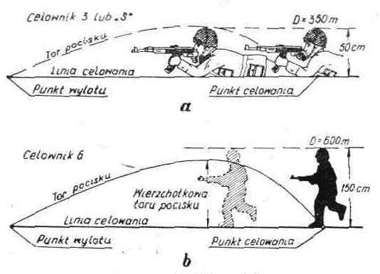 Strzał bezwzględny: a z kbk AK do leżącego, b z km do stojącego Odległość strzału bezwzględnego zależy od wysokości celu i płaskości toru pocisku.