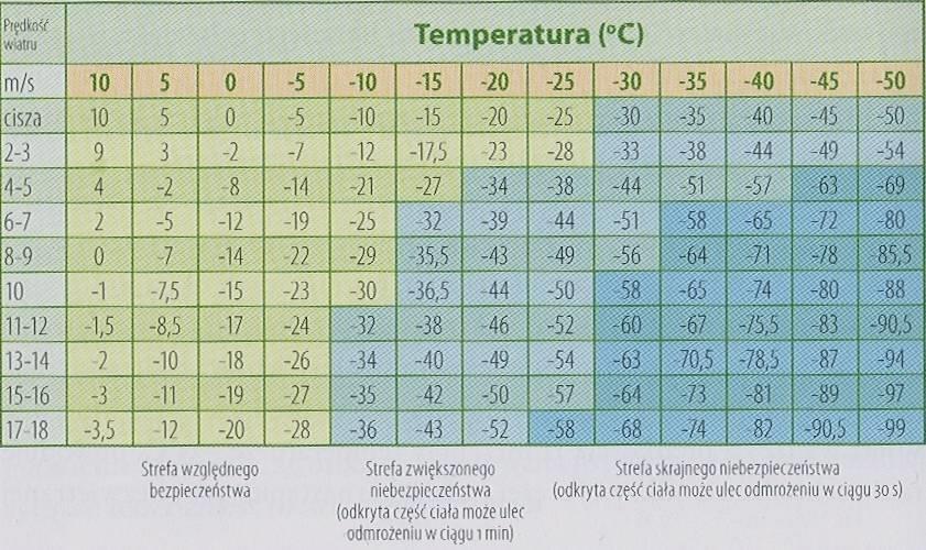 Wychłodzenie: Wychłodzenie to obniżenie ciepłoty ciała na skutek panujących warunków atmosferycznych.