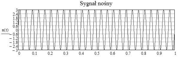 Prezentacja modulacji FM w programie MATHCAD 393 Rys. 4. Sygnał fali nośnej n(t):=ac sin(2 π fc t) wygenerowany w programie Mathcad Rys. 5.