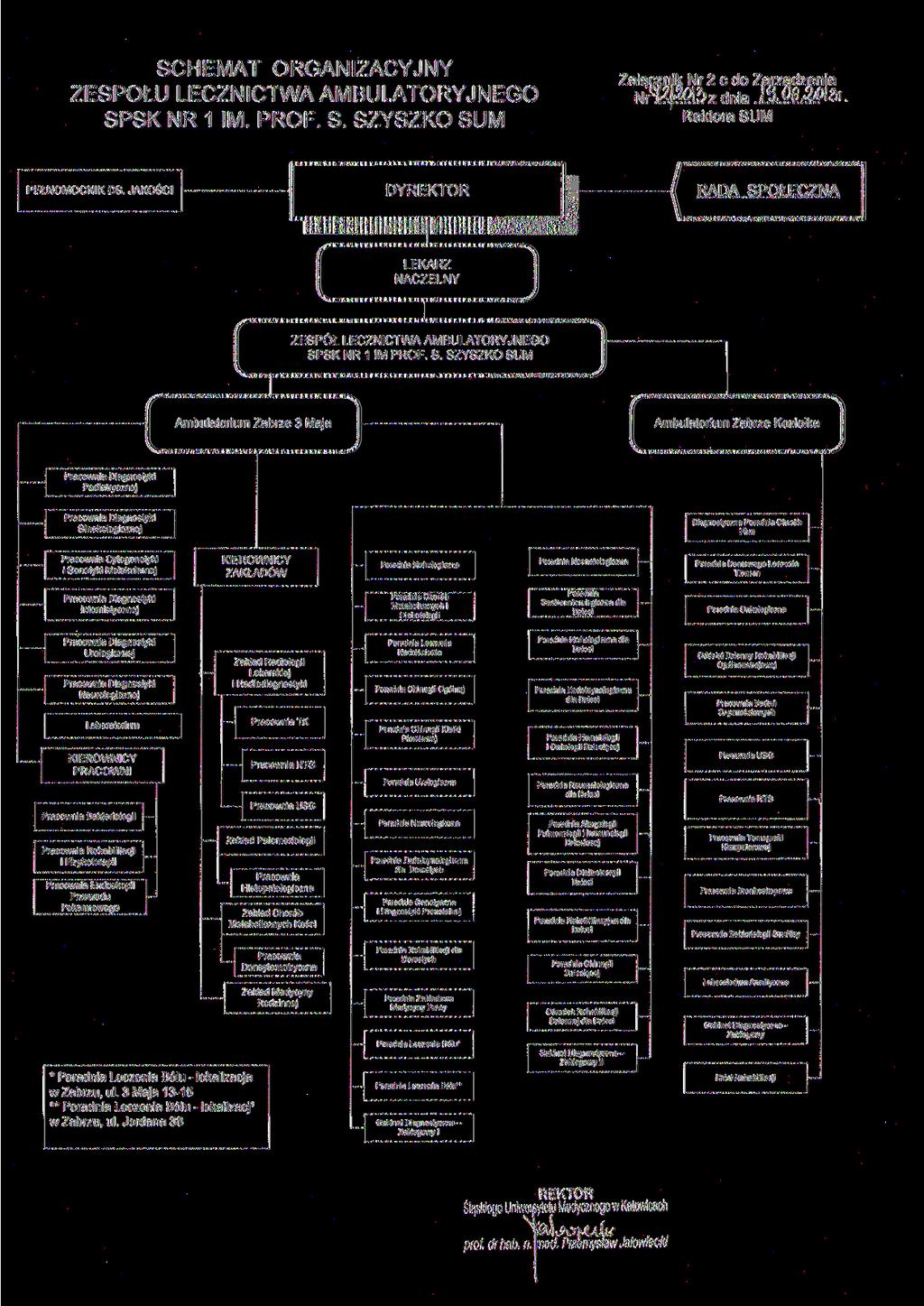 SCHEMAT ORGANIZACYJNY ZESPOŁU LECZNICTWA AMBULATORYJNEGO SPSK NR 1 IM. PROF. S. SZYSZKO SUM Załącznik Nr 2 c do Zarządzenia Nrlpfozdnia Ai PEŁNOMOCNIK DS.