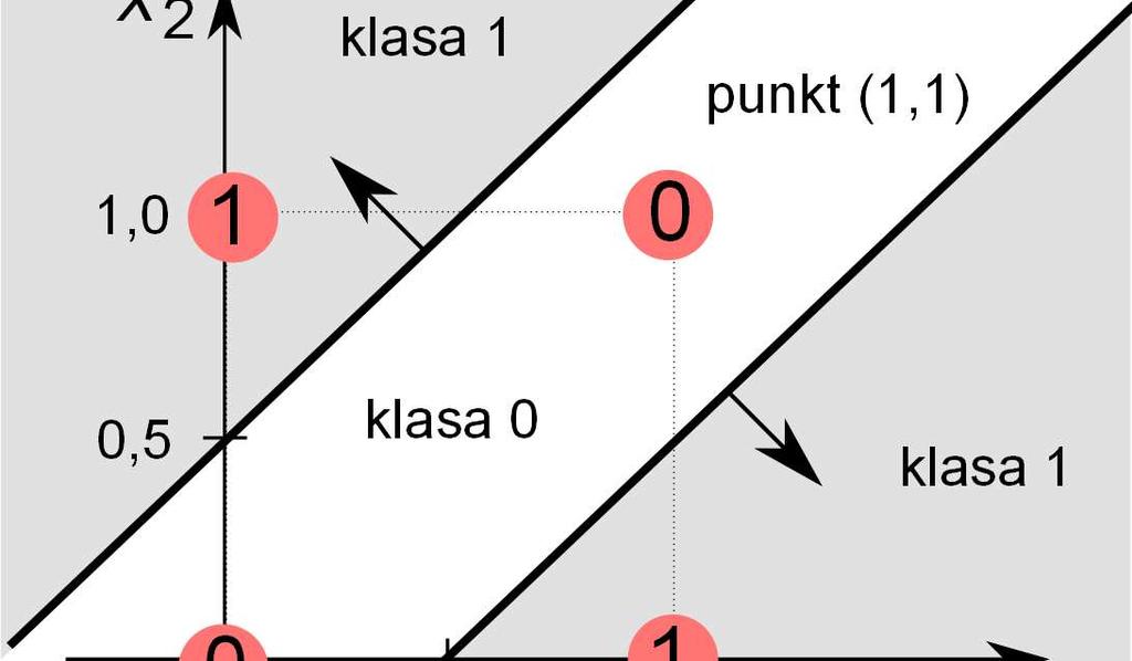 XOR x 2 punkt (1,1)