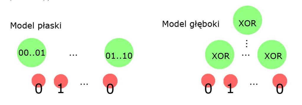 Klasyczne Sztuczne sieci neuronowe: problemy z uczeniem Zanikajacy gradient w przypadku sieci o dużej liczbie warstw.