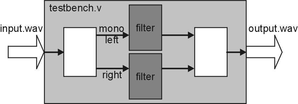 Filtr testbench Realizacja filtru z użyciem