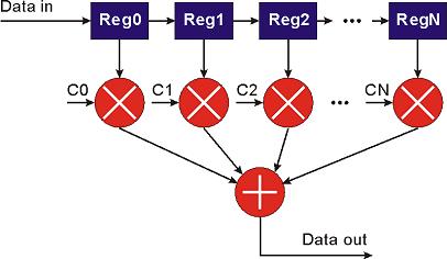 Zalety układów FPGA Wszystkie 256 operacje MAC w jednym cyklu zegara FPGA Elastyczna architektura Rozproszone zasoby (komórki UT, rejestry, układy mnożące, bloki pamięci) Przetwarzanie równoległe