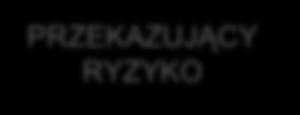 TRANSFER RYZYKA PRZEKAZUJĄCY RYZYKO przyjęcie ryzyka cena transferu ryzyka PRZYJMUJĄCY RYZYKO Czy dane ryzyko jest ryzykiem