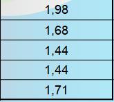 Wartość sektora było Grupa Wartość Sprzedaż było Wartość ść/ /Sprzedaż mld zł mld zł ---- PGE 35,6 20,6 1,98 TAURON 9,9