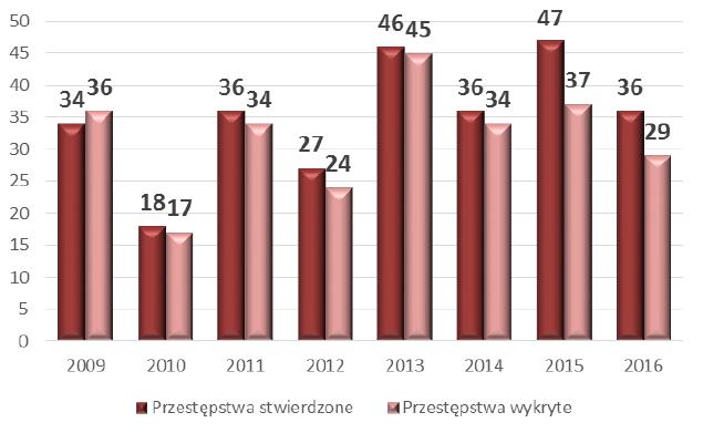 Przestępstwa z zakresu działalności instytucji rynku kapitałowego stwierdzone i