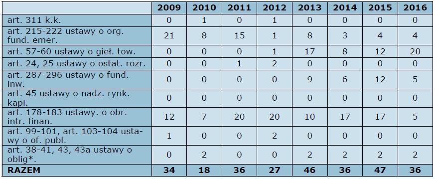 Liczba przestępstw z zakresu działalności instytucji rynku kapitałowego