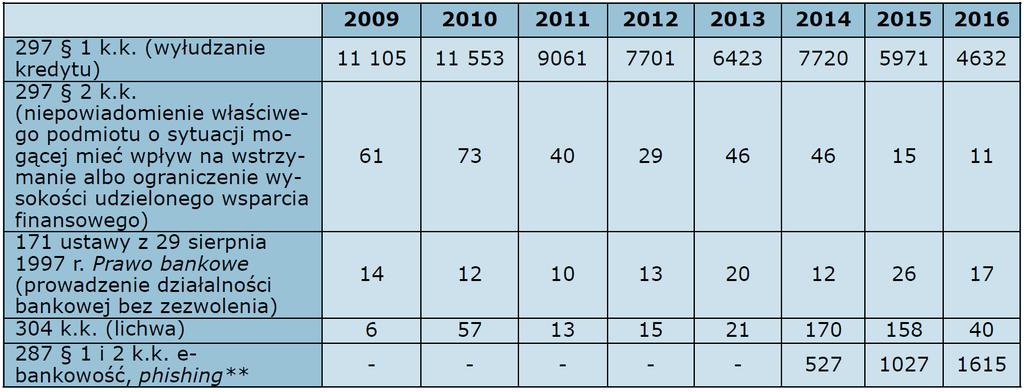 Liczba przestępstw związanych z rynkiem bankowym Źródło: