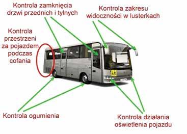 Kierowcy autobusu zabrania się: ¾ korzystania podczas jazdy z telefonu wymagającego trzymania słuchawki lub mikrofonu w ręku; ¾ palenia tytoniu i spożywania pokarmów w czasie jazdy; ¾ otwierania