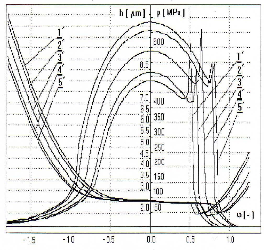 a max piku ciśnienia) oraz początku przewęŝenia w grubości EHD filmu olejowego.