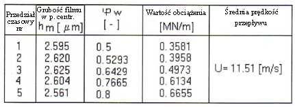 Tab.1 Tabela rozwiązań grubości EHD filmu przy dociąŝaniu dla częstotliwości f=1000 Hz Tab.