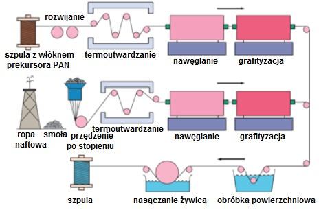 Schemat procesu technologicznego otrzymywania