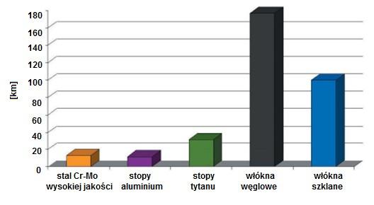 Wytrzymałości