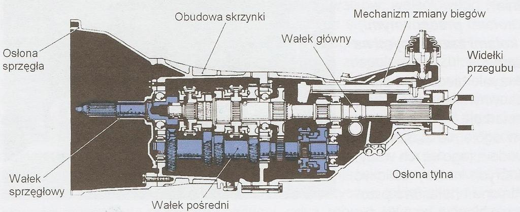 WSPÓŁOSIOWE SKRZYNKI BIEGÓW Ogólna