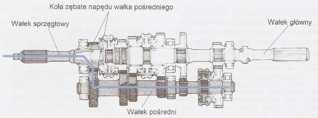 WSPÓŁOSIOWE SKRZYNKI BIEGÓW