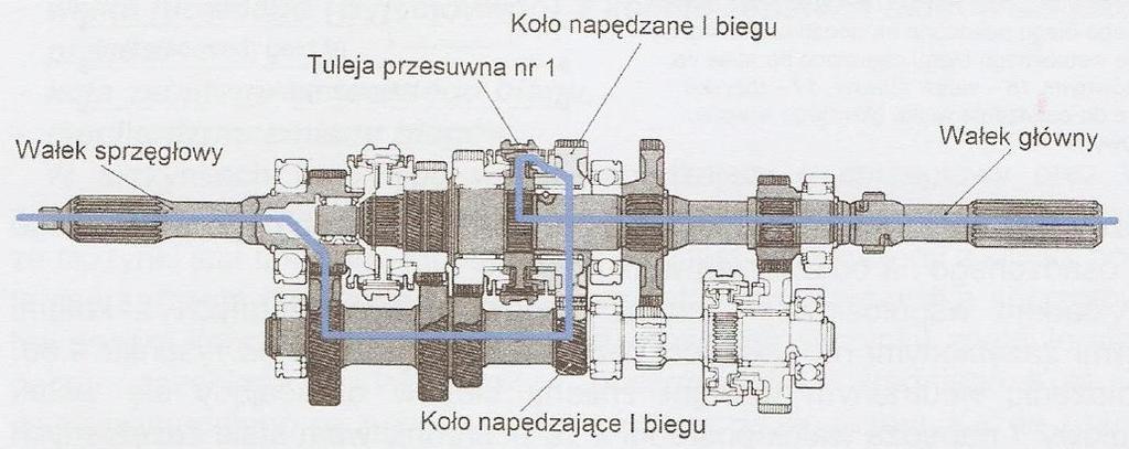 biegów o osiach stałych, z kołami