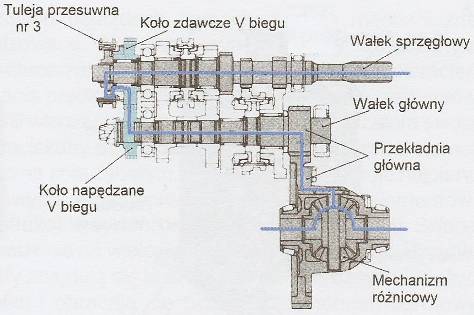 NIEWSPÓŁOSIOWE SKRZYNKI BIEGÓW Pięciobiegowa, niewspółosiowa skrzynia biegów o