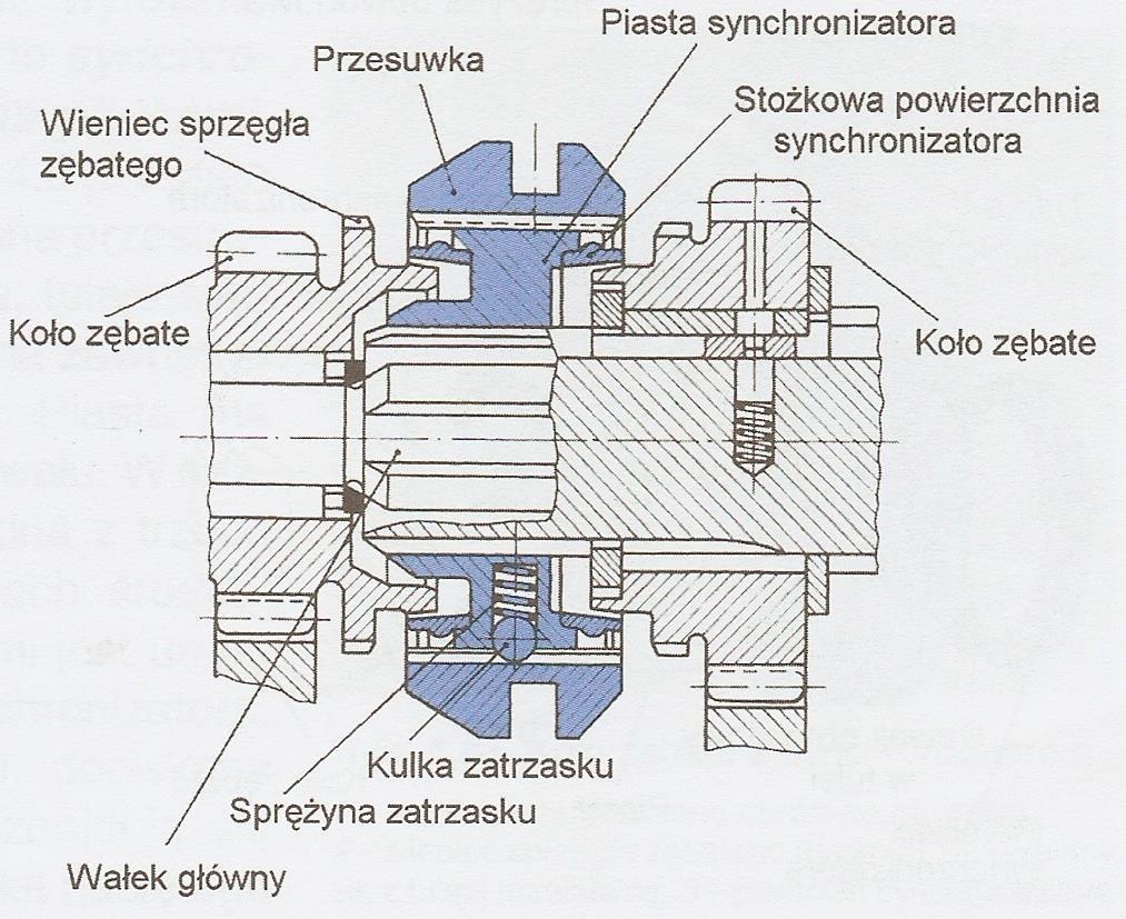 MECHANIZMY SPRZĘGAJĄCE Budowa prostego synchronizatora ciernego 4.