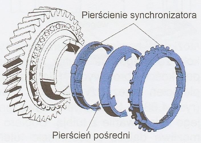 MECHANIZMY SPRZĘGAJĄCE Synchronizator trzystożkowy 4.