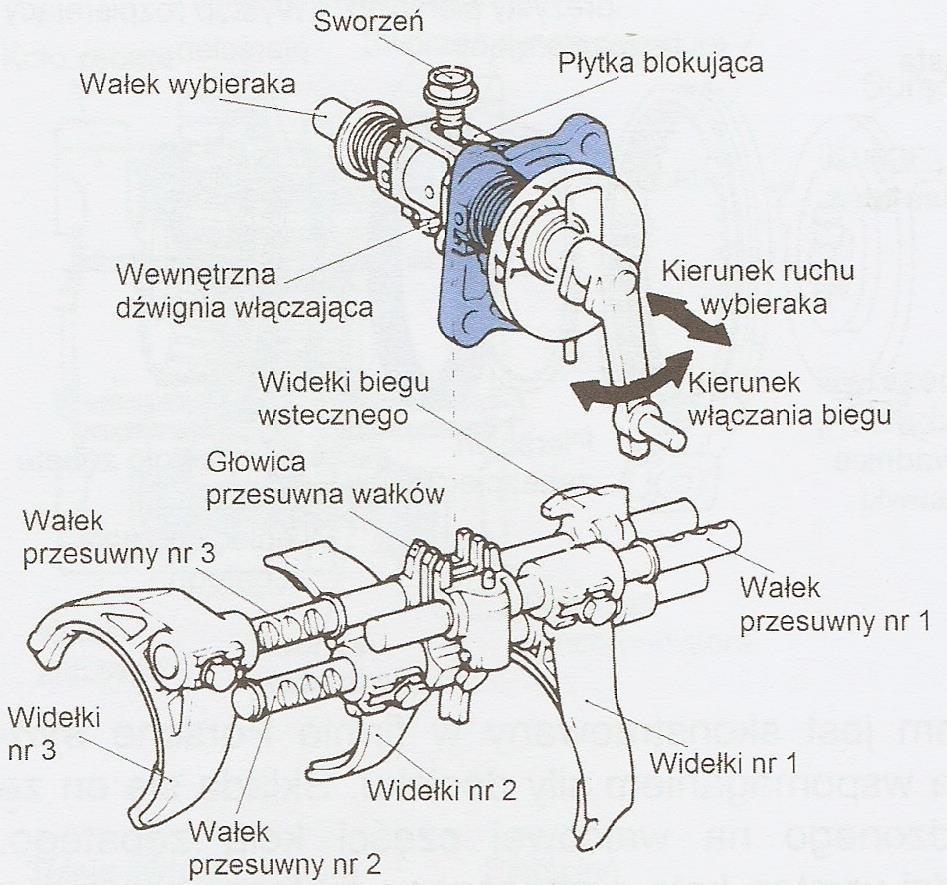 MECHANIZMY ZMIANY BIEGÓW M e c h a n i