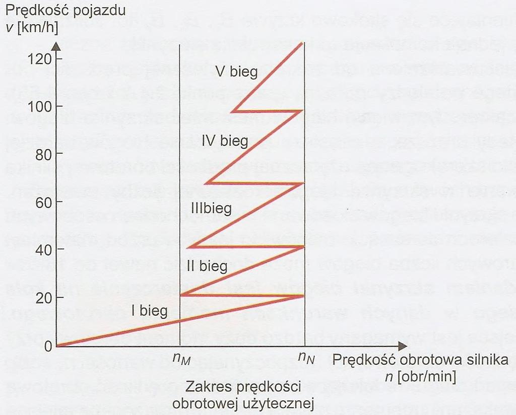 ZADANIA SKRZYNI BIEGÓW Przykład możliwości rozpędzania samochodu