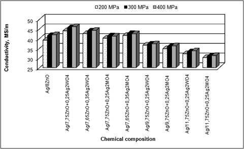 1068 content of that phase. Beside chemical composition also the applied pressure has influence on the changes in conductivity.