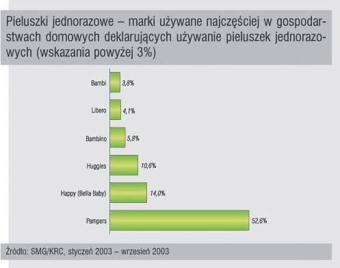 Według badań SMG/KRC w 2003 roku, w gospodarstwach domowych