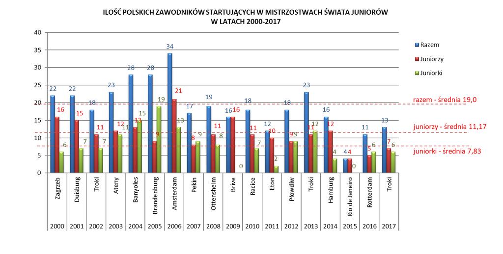 PROCENTOWY UDZIAŁ OSAD KOBIECYCH I MĘSKICH ORAZ ZAWODNICZEK I ZAWODNIKÓW W MISTRZOSTWACH ŚWIATA JUNIORÓW W LATACH 2000-2017 Rok 2000 2001 2002 2003 2004 2005 2006 2007 2008 Miejsce Mistrzostw Świata