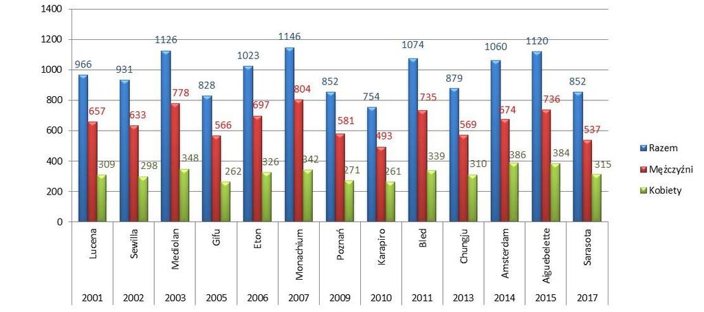 ILOŚĆ ZAWODNIKÓW STARTUJĄCYCH W MISTRZOSTWACH ŚWIATA SENIORÓW W LATACH 2001-2017 Analizując powyższy diagram należy zwrócić uwagę, że w Sarasocie była jedna z najmniejszych liczby startujących osób