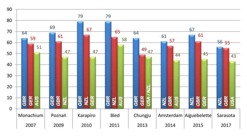 Azerbejdżan, Czechy, Dania Litwa, Szwecja, Serbia - 2 Chorwacja - 1 Identyczną ilość punktów jak dwa lata temu w Mistrzostwach Świata zdobyli Estończycy, Rosjanie i Ukraińcy.