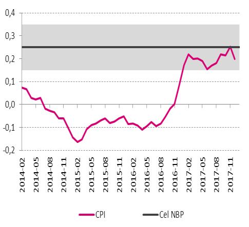 Gospodarka polska Inflacja CPI i cel inflacyjny NBP [%, r/r] Stopa referencyjna w Polsce [% r/r] Indeks PMI w Polsce [pkt.