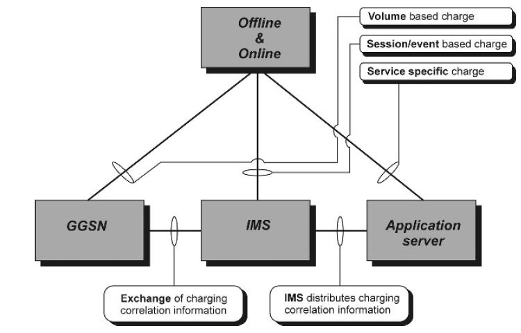 IMS model