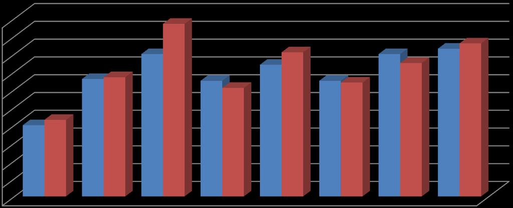 Wykres 2 Dynamika i kierunki zmian determinantów kształtujących zdolności innowacyjne badanych przedsiębiorstw I badanie Próba II badanie Próba 4,85 5 4,5 4 3,5 3,3 3,35 4 3,25 3,05 3,7 4,05 3,25 3,2