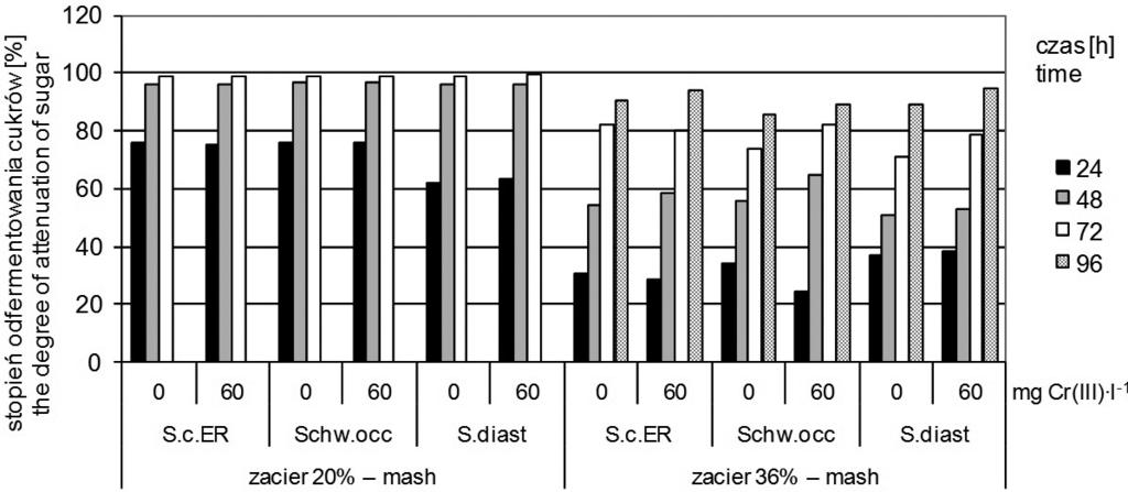 Rate of sugar consumption during fermentation of 20 and 36% filtrated corn mashes in the presence of 60 mg l -1 Cr(III) and without it S.c. E.R. Schw. occ S.diast S.c. E.R. Schw. occ S.diast mg Cr(III) l -1 Rys.