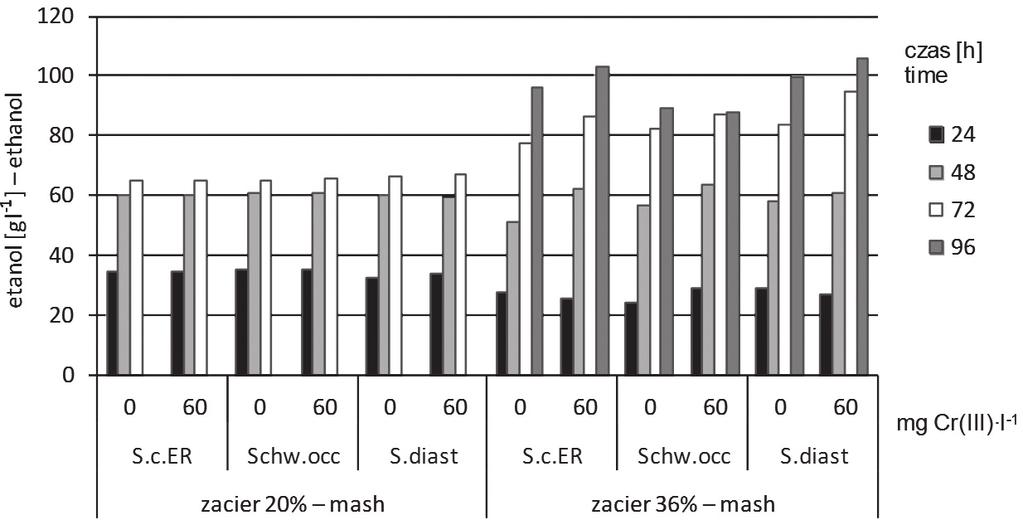 W zacierach 20% nie obserwowano wpływu Cr(III) na dynamikę fermentacji węglowodanów, tworzenia etanolu ani jego końcowe stężenie. S.c. E.R. Schw. occ S.diast S.c. E.R. Schw. occ S.diast Rys. 23.