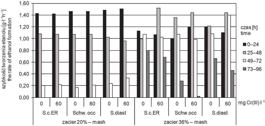Ethanol content during fermentation of 20 and 36% filtrated corn mashes in the presence of 60 mg l -1 Cr(III) and without it S.c. E.R. Schw. occ S.diast S.c. E.R. Schw. occ S.diast Rys. 24.