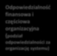 organizacyjna (podział odpowiedzialności za organizację systemu) Odpowiedzialność finansowa i pełna organizacyjna NIEMCY AUSTRIA PORTUGALIA BELGIA SŁOWACJA* Niebieskim kolorem