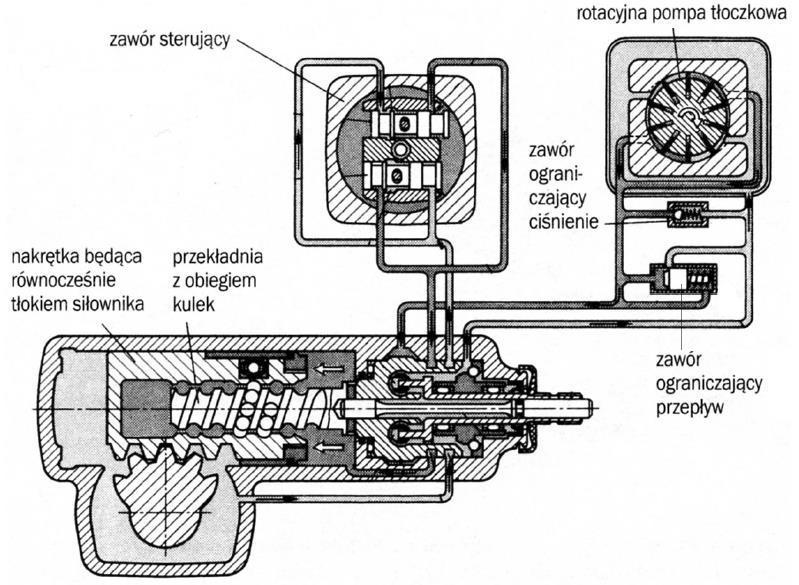 Działanie mechanizmu Pompa wspomagania (najczęściej łopatkowa) jest napędzana od silnika pojazdu paskiem klinowym a w nowszych samochodach paskiem wielorowkowym.