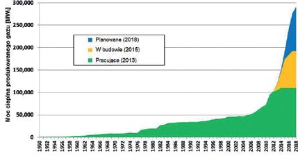 Biuletyn AGH nr 97 Temat wydania Rys. 1. Wzrost mocy produkcyjnych instalacji zgazowania na przestrzeni lat stan na rok 2015. Źródło: opracowanie własne na podstawie [DOE 2015] wych.