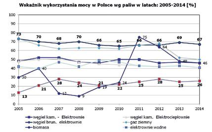 Temat wydania Biuletyn AGH nr 97 Potencjalne obszary zastosowań i skala produkcji dla technologii zgazowania węgla 20 Rys. 6.