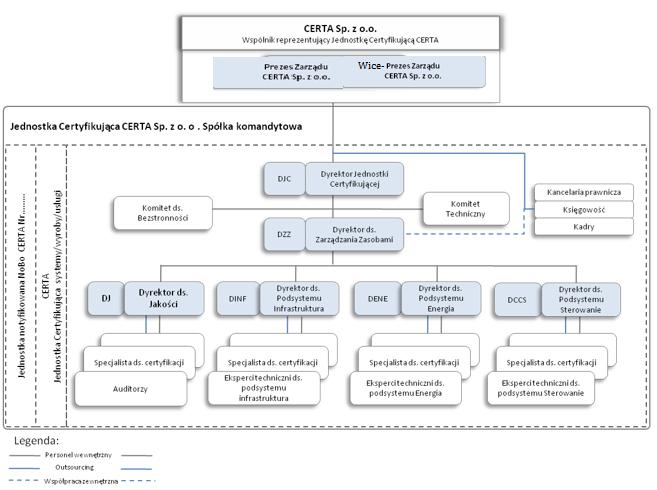 - 5 - II. SCHEMAT ORGANIZACYJNY DZIAŁANIA JEDNOSTKI CERTYFIKUJĄCEJ CERTA CERTA sp. z o.o. sp.k. została założona i zorganizowana jako jednostka certyfikująca wyroby i systemy zarządzania jakością.