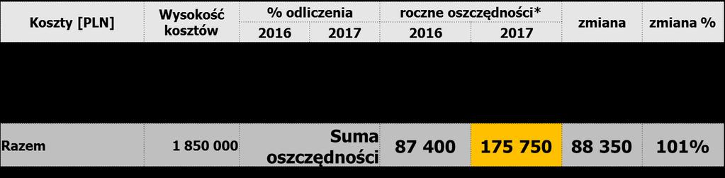 Ulga Case Study przykładowa kalkulacja oszczędności Założenia Spółka z sektora MŚP