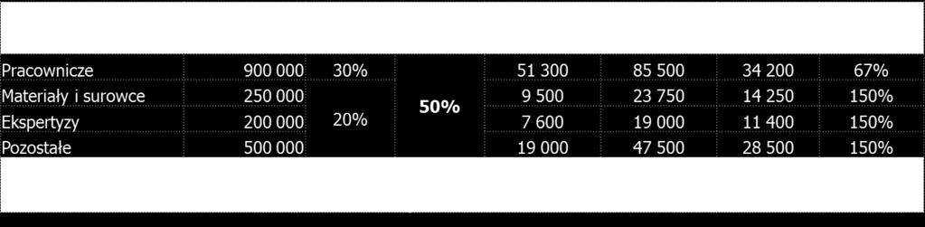 PLN Koszty materiałów i surowców 250 tys. PLN Koszty ekspertyz i opinii naukowych 200 tys.