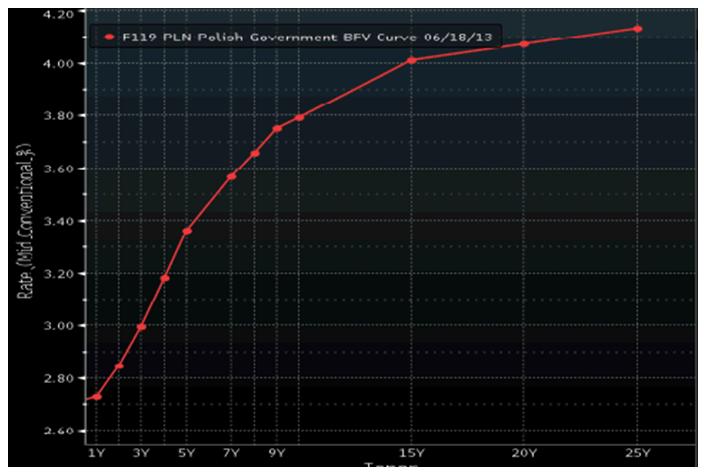 Źródło: Bloomberg.