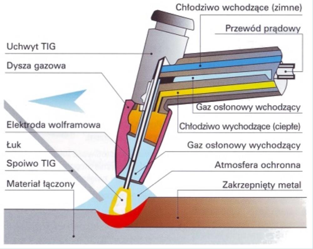 Technologie spawalnicze