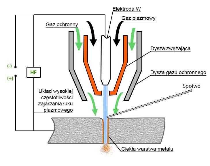 TIG (Tungsten Inert Gas)