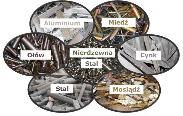 ZŁOM Złom niskiej jakości dodajemy we wstępnym procesie metalurgicznym, a najlepszej